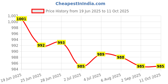 amazon.in MERISHOPP 4Xlcd Screen to Mainboard Flex Cable for Sam Galaxy Tab 3 7.0 T210 T211|Computers/Tablets & Networking | Tablet & Ebook Reader Parts Price History Graph from 19 Jun 2025 to 11 Oct 2025