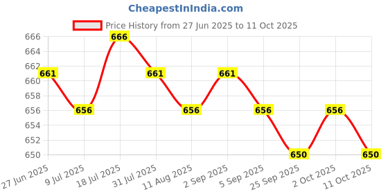 amazon.in MERISHOPP 4xLine Hanging Level Pocket Spirit Level Impact Resistant for Tiling Guttering Price History Graph from 27 Jun 2025 to 11 Oct 2025