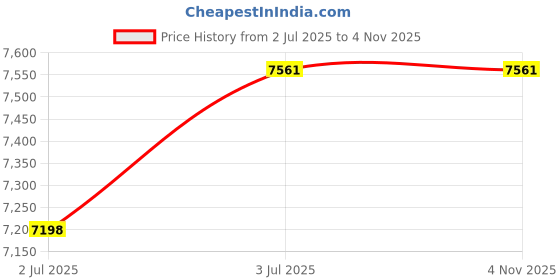amazon.in merishopp 4xMetal Purse Display Stand Adjustable Handbag Rack Holder Silver|Clothing, Shoes & Accessories | Womens Handbags & Bags | Handbag Accessories|1 x Hand Display Stand(4 Pack) merishopp Price History Graph from 2 Jul 2025 to 4 Nov 2025