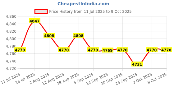 amazon.in MERISHOPP 4xMini Mist Fogger Mister with Colorful Lights US 110V Plug Price History Graph from 11 Jul 2025 to 9 Oct 2025