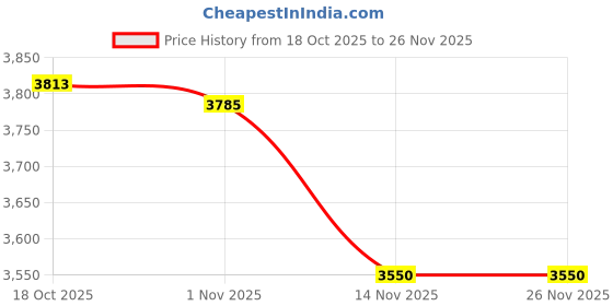 amazon.in Merishopp 4xMini Mist Fogger Mister with Colorful Lights US 110V Plug Price History Graph from 18 Oct 2025 to 25 Nov 2025