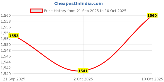 amazon.in MERISHOPP 4xMotorcycle Rear Brake Lever Left Hand Side Handle for FitsYamaha PW50 PW 50| Universal Fit | High-Performance Price History Graph from 21 Sep 2025 to 10 Oct 2025