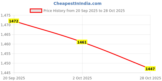 amazon.in MERISHOPP 4xMultifunction Rowing Machine Bearing Wheel Sports for Household Gym Devices Price History Graph from 20 Sep 2025 to 28 Oct 2025