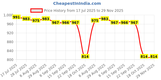 amazon.in MERISHOPP 4xOrienteering Compass Small Pocket Compass for Navigation Outdoor Backpacking Price History Graph from 17 Jul 2025 to 28 Nov 2025