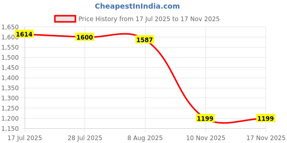 amazon.in MERISHOPP 4xPendulum Clock Movement Mechanism Kits Repair DIY Set Long Shaft Movement Red Price History Graph from 17 Jul 2025 to 15 Nov 2025