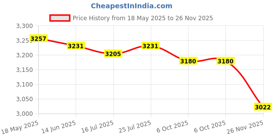 amazon.in MERISHOPP 4xPickleball Trainer with Pickleball Ball Exercise Kids Pickleball Accessories with Rose Red Ball| Sports Training Aid | Athletic Training Gear Price History Graph from 18 May 2025 to 26 Nov 2025