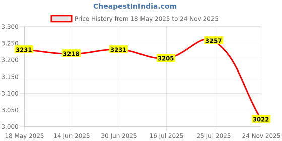 amazon.in MERISHOPP 4xPickleball Trainer with Pickleball Ball Exercise Kids Pickleball Accessories with Rose Red Ball| Sports Training Aid | Athletic Training Gear Price History Graph from 18 May 2025 to 24 Nov 2025