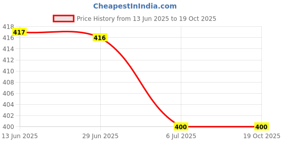 amazon.in MERISHOPP 4xPlush Bag for Doll of 18 Inch Doll Accessories red Price History Graph from 13 Jun 2025 to 18 Oct 2025