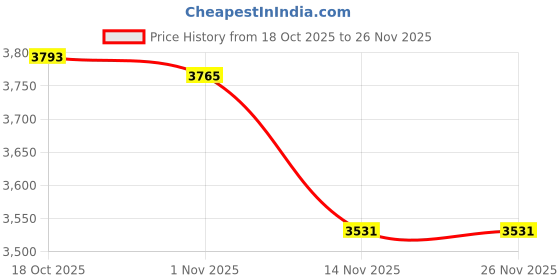 amazon.in Merishopp 4xPond Fog Machine Atomizer Air Humidifier 12 LED EU 220V Plug Ultrasonic Mist Price History Graph from 18 Oct 2025 to 26 Nov 2025