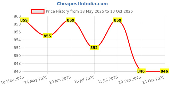 amazon.in MERISHOPP 4xRefillable Charm Empty Glass Perfume Bottle Pendant Car Hanging Decor Red| Home Fragrance/Room Fragrance | Essential Oil/Aroma Diffuser Price History Graph from 18 May 2025 to 13 Oct 2025