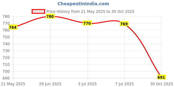 amazon.in MERISHOPP 4xReflective Canopy Tent Rope Guy Line Outdoor Camping Cord with Buckle Orange| Tent Accessories Kit | Camping Canopy Parts Price History Graph from 21 May 2025 to 30 Oct 2025