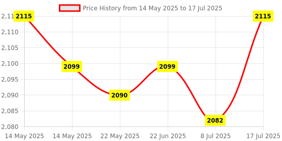 amazon.in MERISHOPP 4xRefrigerator Deodorizer More Effective Than Baking Soda for Closet Wardrobe| Air Freshener| HEPA Air Purifier| Essential Oil Diffuser Price History Graph from 14 May 2025 to 8 Jul 2025