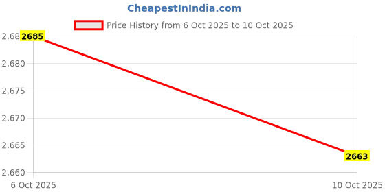 amazon.in MERISHOPP 4xRight Single Power Window Switch GE4T-66-370A for 99-06 Mazda 6 MPV Protege| Universal Fit | High-Performance Price History Graph from 6 Oct 2025 to 10 Oct 2025
