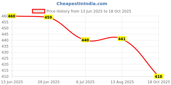 amazon.in MERISHOPP 4xSmall Beads Necklace with Butterfly Pendant for 18'' Doll Price History Graph from 13 Jun 2025 to 18 Oct 2025