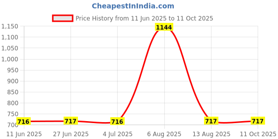 amazon.in MERISHOPP 4Xspark Plug Boot Cap High Performance Rubber for 152F/154F Generator Price History Graph from 11 Jun 2025 to 11 Oct 2025