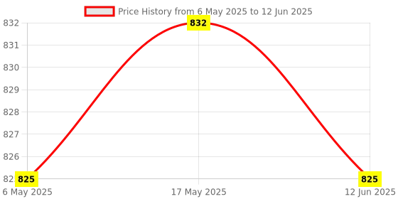 amazon.in MERISHOPP 4Xspark Plug Boot Cap Premium Spark Plug Cap for 168F 170F 173F 188F 190F 192F Price History Graph from 6 May 2025 to 12 Jun 2025