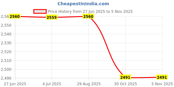 amazon.in MERISHOPP 4Xspark Plug Coil Removal Tool High Performance Replaces for B, M, W, F 800 Gt Black Price History Graph from 27 Jun 2025 to 3 Nov 2025