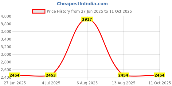 amazon.in MERISHOPP 4Xspark Plug Coil Removal Tool High Performance Replaces for B, M, W, F 800 Gt Blue Price History Graph from 27 Jun 2025 to 11 Oct 2025
