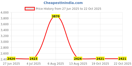 amazon.in MERISHOPP 4Xspark Plug Coil Removal Tool High Performance Replaces for B, M, W, F 800 Gt Red Price History Graph from 27 Jun 2025 to 21 Oct 2025