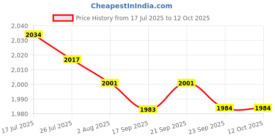 amazon.in MERISHOPP 4xSpeed Reflex Ball Headband MMA Boxing Training Punch Boxing Exercise Price History Graph from 17 Jul 2025 to 12 Oct 2025