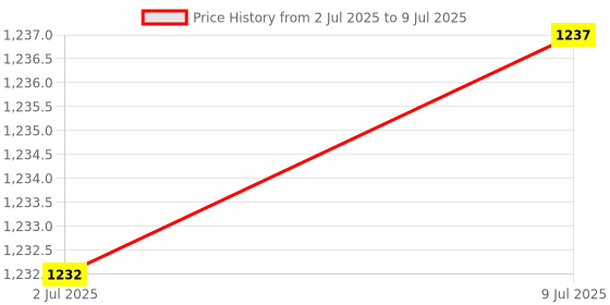 amazon.in MERISHOPP 4Xswitch Puller Remover Keyboard Switch Tool for Kailh Mechanical Keyboard Pink|Computers/Tablets & Networking | Keyboards, Mice & Pointers | Keyboards & Keypads Price History Graph from 2 Jul 2025 to 9 Jul 2025