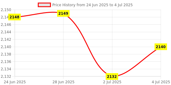 amazon.in MERISHOPP 4Xtappet Contacts Use for Access Control Project Single Door & Double Doors|Consumer Electronics | Home Automation | Intercoms & Access Controls Price History Graph from 24 Jun 2025 to 4 Jul 2025