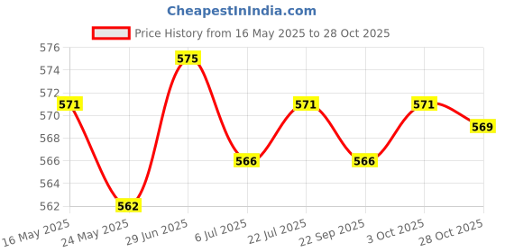 amazon.in MERISHOPP 4xTennis Racket Vibration Dampener Players for Keeping Stability Outdoor Black | Sports Training Aid | Athletic Training Gear Price History Graph from 16 May 2025 to 28 Oct 2025