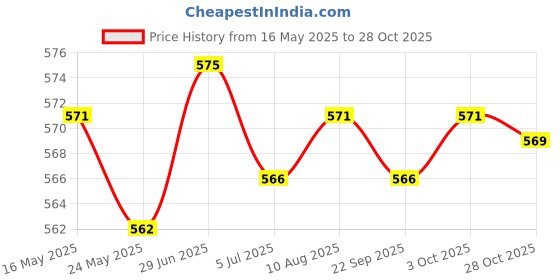 amazon.in MERISHOPP 4xTennis Racket Vibration Dampener Players for Keeping Stability Outdoor Yellow | Sports Training Aid | Athletic Training Gear Price History Graph from 16 May 2025 to 28 Oct 2025