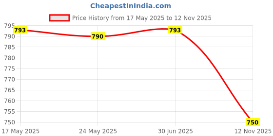 amazon.in MERISHOPP 4xTent Pole Lightning Protection Cap Camping Canopy Guard Protector for Hiking Purple| Tent Accessories Kit | Camping Canopy Parts Price History Graph from 17 May 2025 to 12 Nov 2025