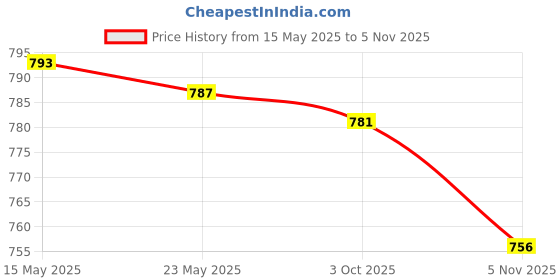 amazon.in MERISHOPP 4xTent Pole Lightning Protection Cap Camping Canopy Guard Protector for Hiking Purple| Tent Accessories Kit | Camping Canopy Parts Price History Graph from 15 May 2025 to 5 Nov 2025