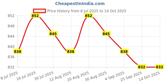 amazon.in MERISHOPP 4xTrampoline Spring Pull Tool T-Hook Tent Peg Extractor Repair Maintain Puller Price History Graph from 8 Jul 2025 to 13 Oct 2025
