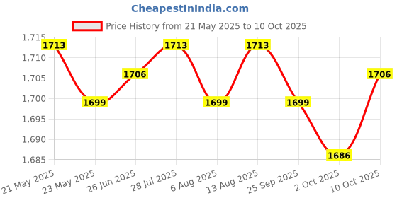 amazon.in MERISHOPP 4xUniversal Exercise Bike Bicycle Long Pedal Straps Heavy Duty Exercise Bike Parts | Fitness Cycle Price History Graph from 21 May 2025 to 10 Oct 2025