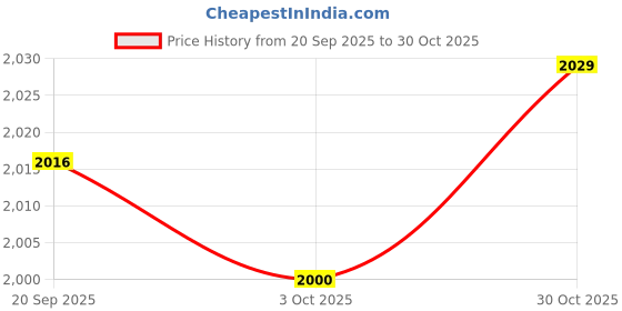 amazon.in MERISHOPP 4xUniversal Rowing Machine Bearing Wheel Trainer Gear for Home Sports Supplies Price History Graph from 20 Sep 2025 to 30 Oct 2025