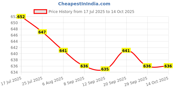 amazon.in MERISHOPP 4xWalking Pole Lock Handle Trekking Pole Lock for Climbing Price History Graph from 17 Jul 2025 to 14 Oct 2025