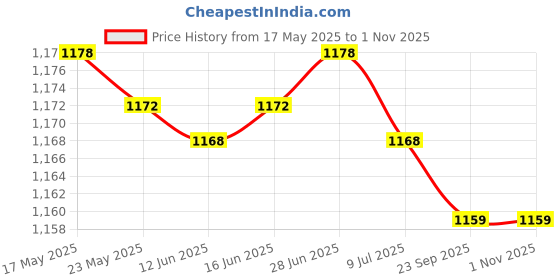 amazon.in MERISHOPP 4xWater Fountain Rotation Wheel DIY Water Wheel Model Fountain Feng Shui Wheel 8cm| Statue| Figurine| Ornament Price History Graph from 17 May 2025 to 31 Oct 2025