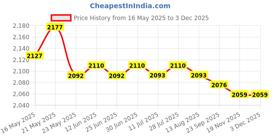 amazon.in MERISHOPP 4xWeight Stack Pin Exercise Locking Fitness Equipment Weight Stack Replacement Dia 10mm Length 13cm| Weight Stack Pin| Fitness Equipment Accessory Price History Graph from 16 May 2025 to 1 Dec 2025