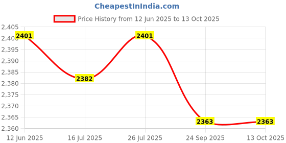 amazon.in MERISHOPP 4xWeight Stack Pin Fitness Device Selector Lock Pin Portable Universal Gym Pin| Weight Stack Pin| Fitness Equipment Accessory Price History Graph from 12 Jun 2025 to 13 Oct 2025