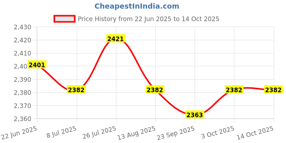 amazon.in MERISHOPP 4xWeight Stack Pin Fitness Device Selector Lock Pin Portable Universal Gym Pin| Weight Stack Pin| Fitness Equipment Accessory Price History Graph from 22 Jun 2025 to 13 Oct 2025