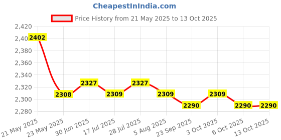 amazon.in MERISHOPP 4xWeight Stack Pin M10 135mm Weight Machine Pin Exercise Equipment Accessories| Weight Stack Pin| Fitness Equipment Accessory Price History Graph from 21 May 2025 to 12 Oct 2025