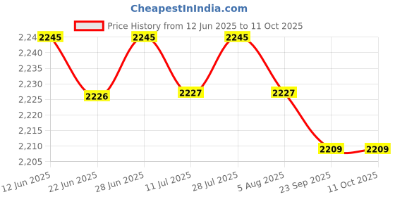 amazon.in MERISHOPP 4xWeight Stack Pin Multipurpose Exercise Equipment Portable Weight Machine Pin| Weight Stack Pin| Fitness Equipment Accessory Price History Graph from 12 Jun 2025 to 11 Oct 2025