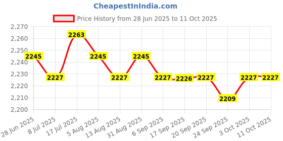 amazon.in MERISHOPP 4xWeight Stack Pin Multipurpose Exercise Equipment Portable Weight Machine Pin| Weight Stack Pin| Fitness Equipment Accessory Price History Graph from 28 Jun 2025 to 10 Oct 2025