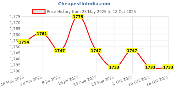 amazon.in MERISHOPP 4xWeight Stack Pin Parts Stainless Steel Multipurpose Weight Stack Replacement| Weight Stack Pin| Fitness Equipment Accessory Price History Graph from 28 May 2025 to 18 Oct 2025