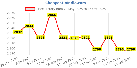 amazon.in MERISHOPP 4xWeight Stack Pin Quick Release Pin Multifunction T Handle Heavy Duty Gym Pin| Weight Stack Pin| Fitness Equipment Accessory Price History Graph from 28 May 2025 to 15 Oct 2025