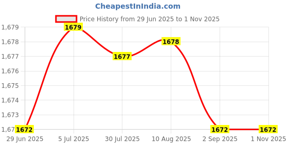 amazon.in MERISHOPP 4xWeightlifting Wrist Wraps for Bodybuilding Weight Bearing Strain Working Out Black|Sporting Goods Price History Graph from 29 Jun 2025 to 31 Oct 2025