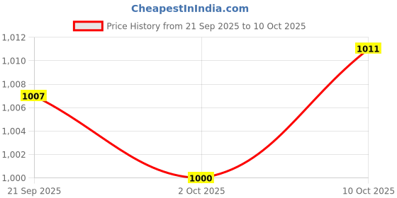 amazon.in MERISHOPP 4xWhistle Compass Multifunctional Whistle for Fishing Emergency Hiking Price History Graph from 21 Sep 2025 to 10 Oct 2025