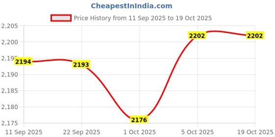 amazon.in MERISHOPP 4xWindshield Crack Repair Kit Curing Lamp Automotive Glass Repair Fluid Glue Style A| Universal Fit | High-Performance Price History Graph from 11 Sep 2025 to 19 Oct 2025