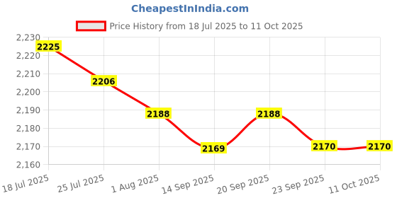 amazon.in MERISHOPP 4xWire Twister Labor Saving Wooden Grip Handle Convenient Tie Tool Price History Graph from 18 Jul 2025 to 10 Oct 2025