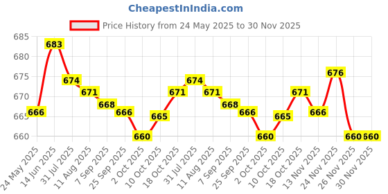 amazon.in MERISHOPP 5 Grids Makeup Powder Eyeshadow Blusher Lip Gloss Palette Case w/Mirror Matte Black Price History Graph from 24 May 2025 to 30 Nov 2025