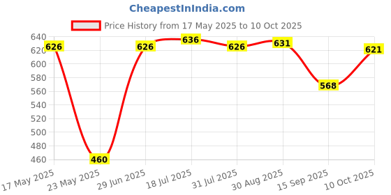amazon.in MERISHOPP 5 Kit Waterproof Electrical Wire Cable 5 Pin Way Plug Price History Graph from 17 May 2025 to 10 Oct 2025