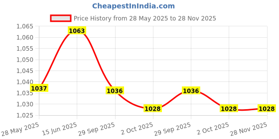 amazon.in MERISHOPP 5 Pair Sunglasses Display Rack Eyeglass Glasses Stand Organizer White | Business & Industrial | Retail & Services | Racks & Fixtures | Display Cases merishopp Price History Graph from 28 May 2025 to 27 Nov 2025
